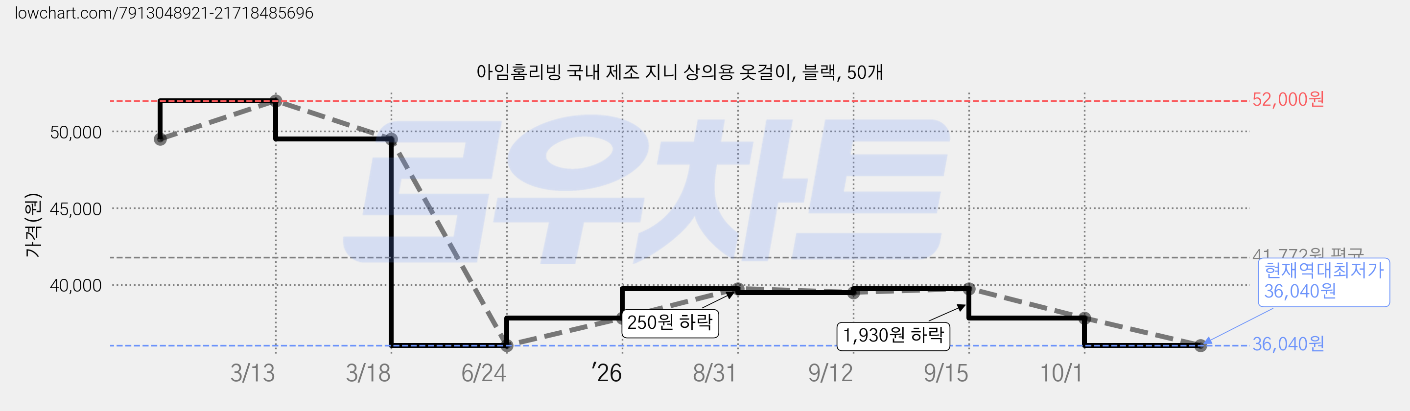 아임홈리빙 국내 제조 지니 상의용 옷걸이, 블랙, 50개 가격 변동 차트, 현재가 36,040원, 역대최저가