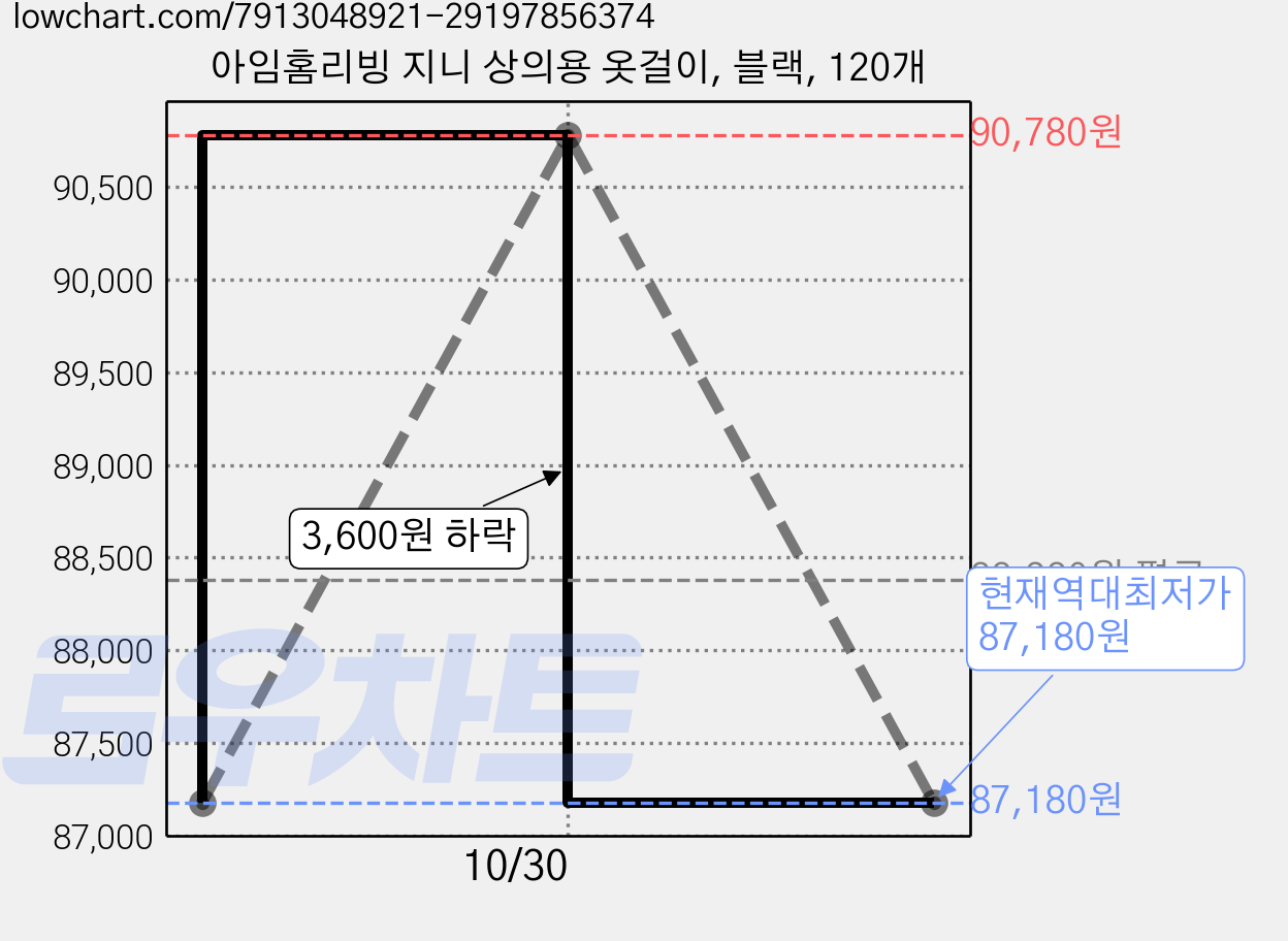아임홈리빙 지니 상의용 옷걸이, 블랙, 120개 가격 변동 차트, 현재가 87,180원, 역대최저가