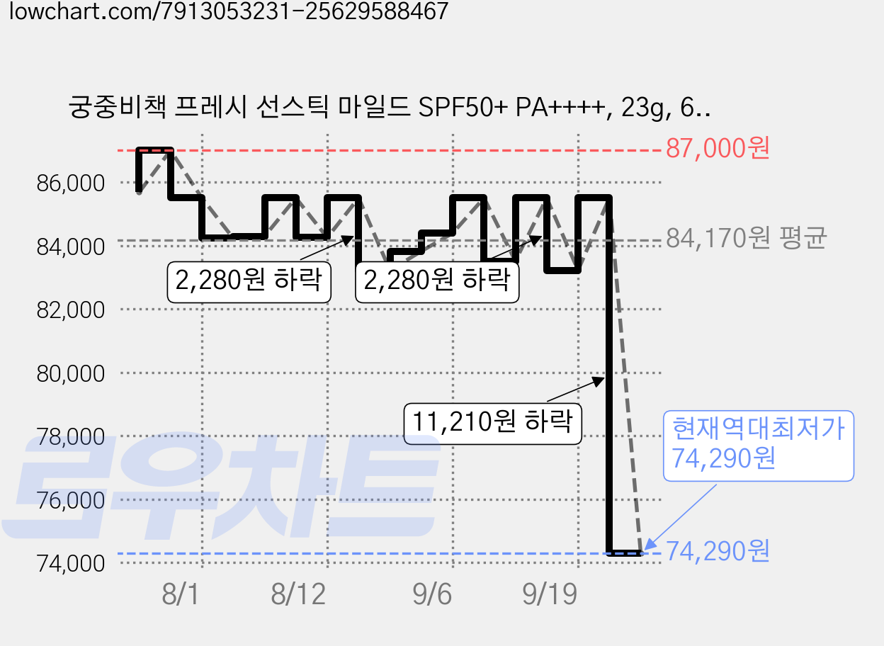 궁중비책 프레시 선스틱 마일드 SPF50+ PA++++, 23g, 6개 가격 변동 차트, 현재가 74,290원, 역대최저가