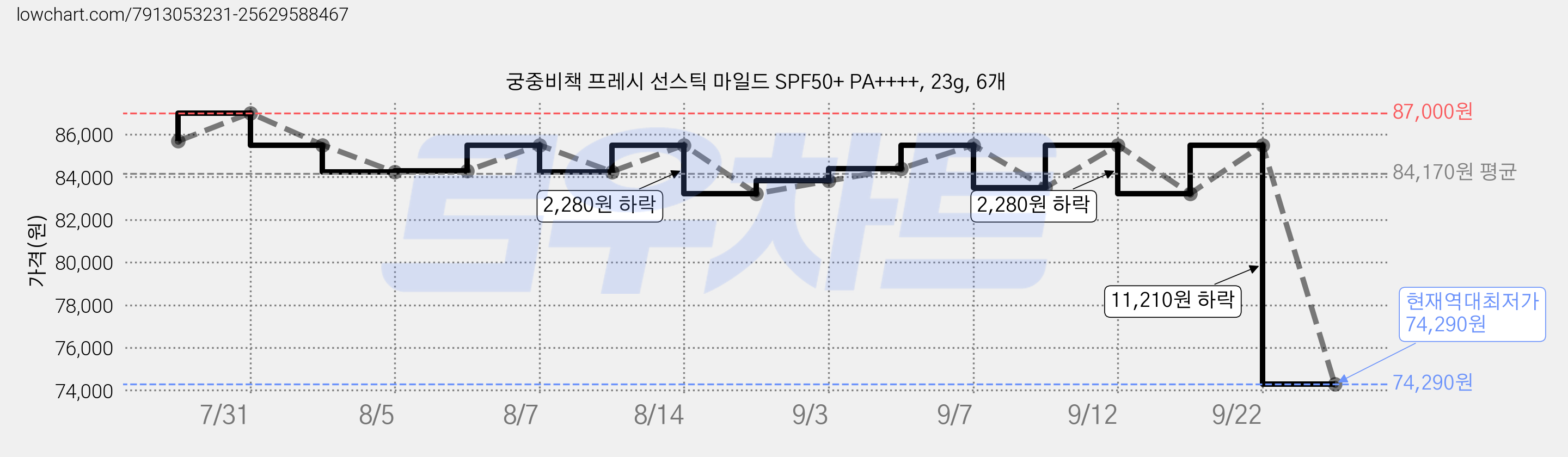 궁중비책 프레시 선스틱 마일드 SPF50+ PA++++, 23g, 6개 가격 변동 차트, 현재가 74,290원, 역대최저가