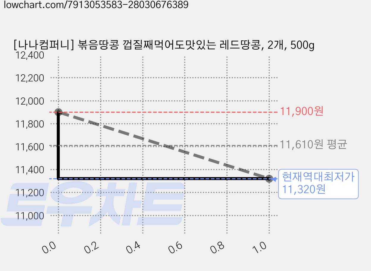 [나나컴퍼니] 볶음땅콩 껍질째먹어도맛있는 레드땅콩, 2개, 500g 가격 변동 차트, 현재가 11,320원, 역대최저가