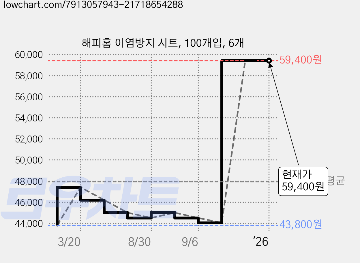 해피홈 이염방지 시트, 100개입, 6개 가격 변동 차트, 현재가 59,400원, 관측 최저가 43,800원