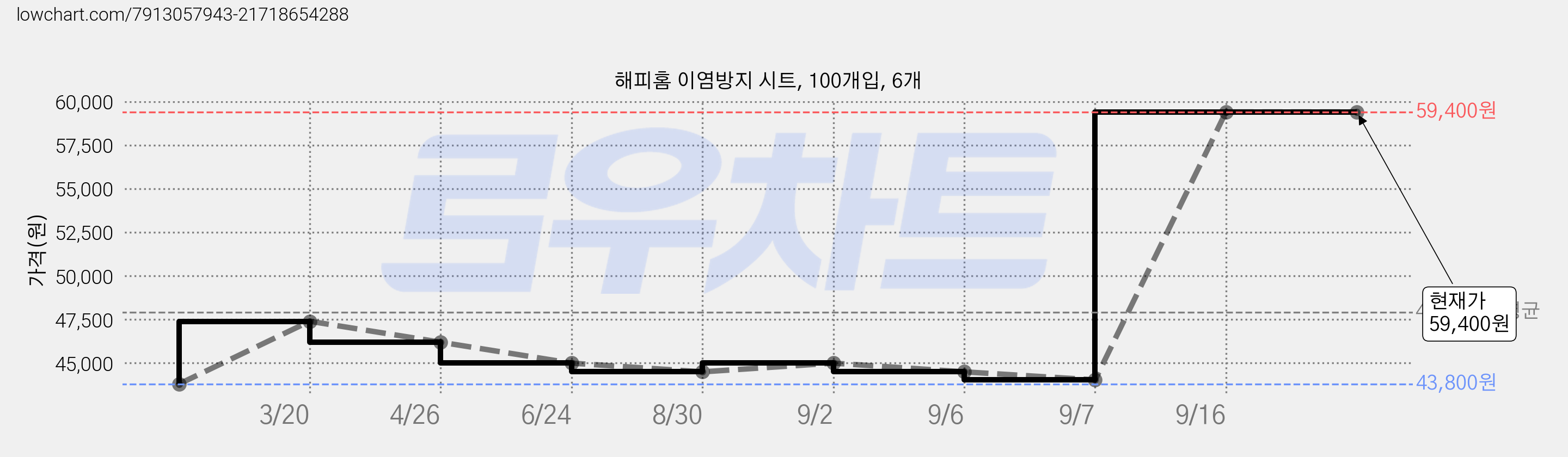 해피홈 이염방지 시트, 100개입, 6개 가격 변동 차트, 현재가 59,400원, 관측 최저가 43,800원