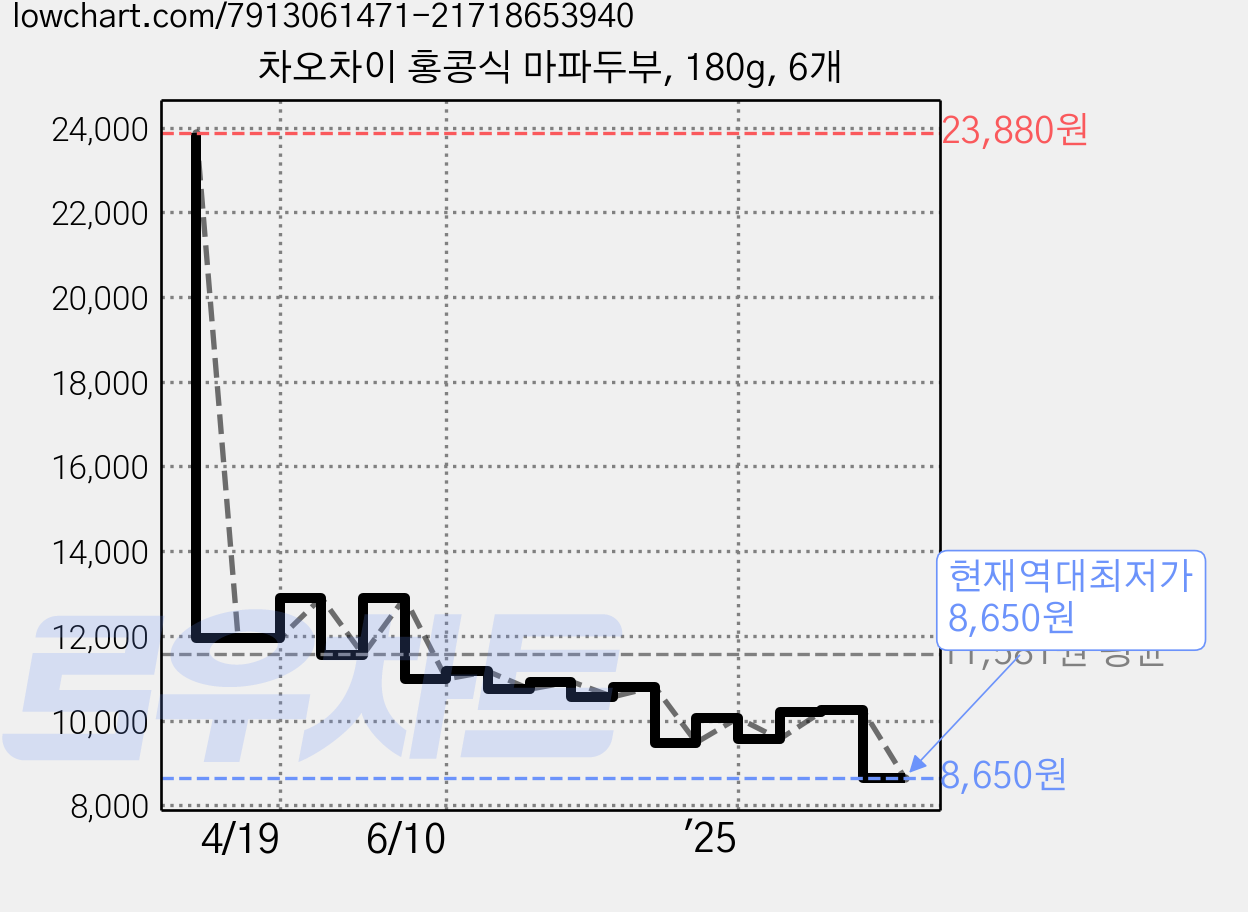차오차이 홍콩식 마파두부, 180g, 6개 가격 변동 차트, 현재가 8,650원, 역대최저가