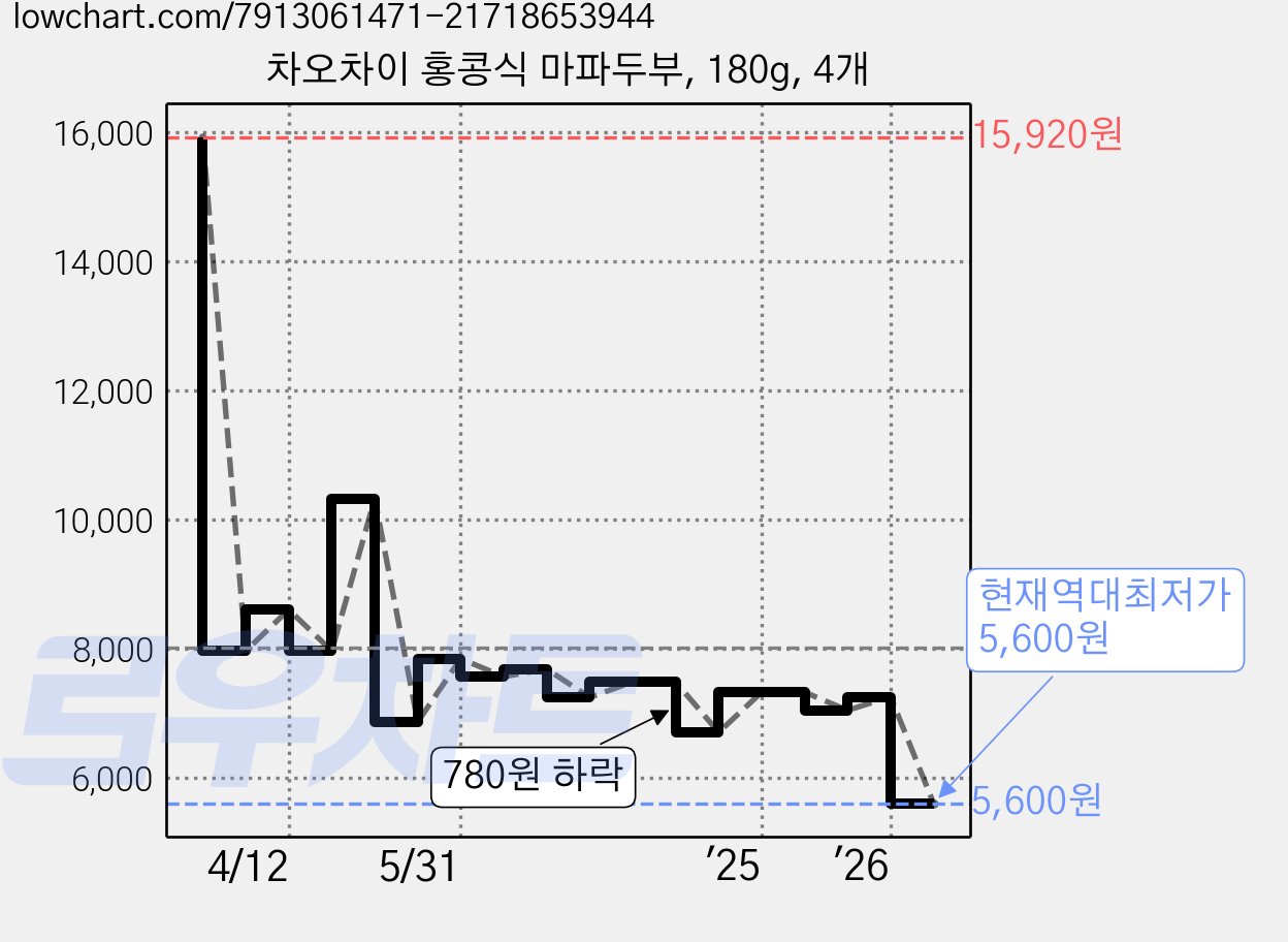 차오차이 홍콩식 마파두부, 180g, 4개 가격 변동 차트, 현재가 5,600원, 역대최저가