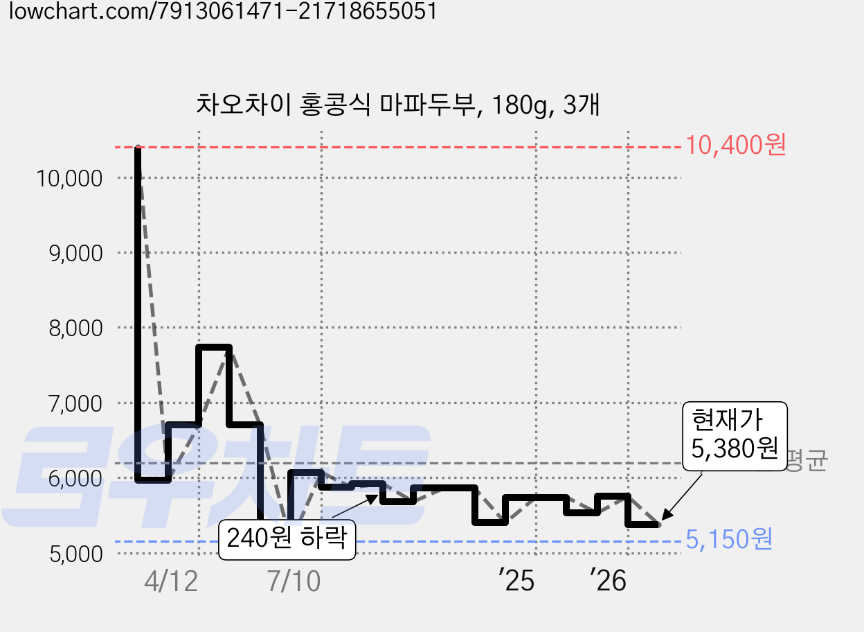 차오차이 홍콩식 마파두부, 180g, 3개 가격 변동 차트, 현재가 5,380원, 관측 최저가 5,150원