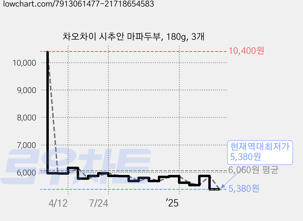 차오차이 시추안 마파두부, 180g, 3개 가격 변동 차트, 현재가 5,380원, 역대최저가