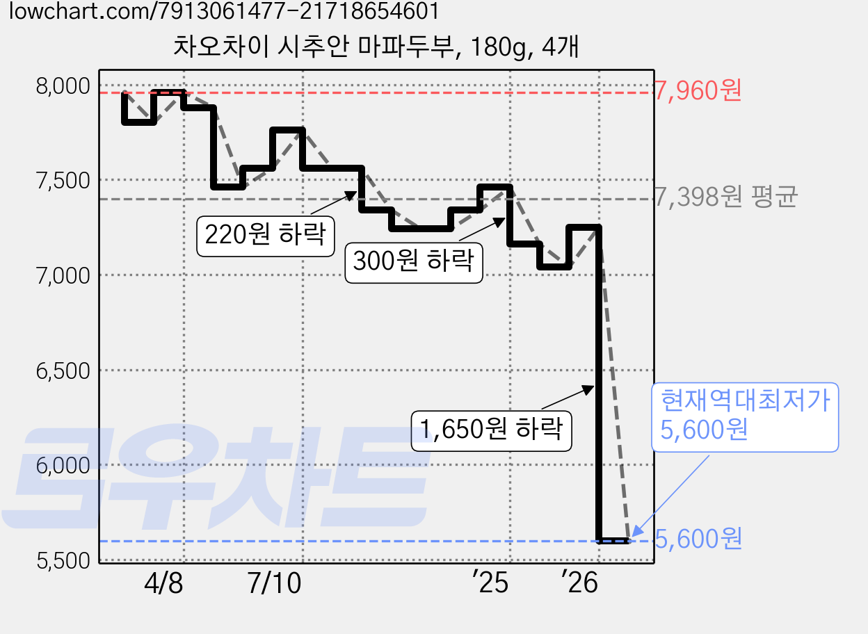 차오차이 시추안 마파두부, 180g, 4개 가격 변동 차트, 현재가 5,600원, 역대최저가
