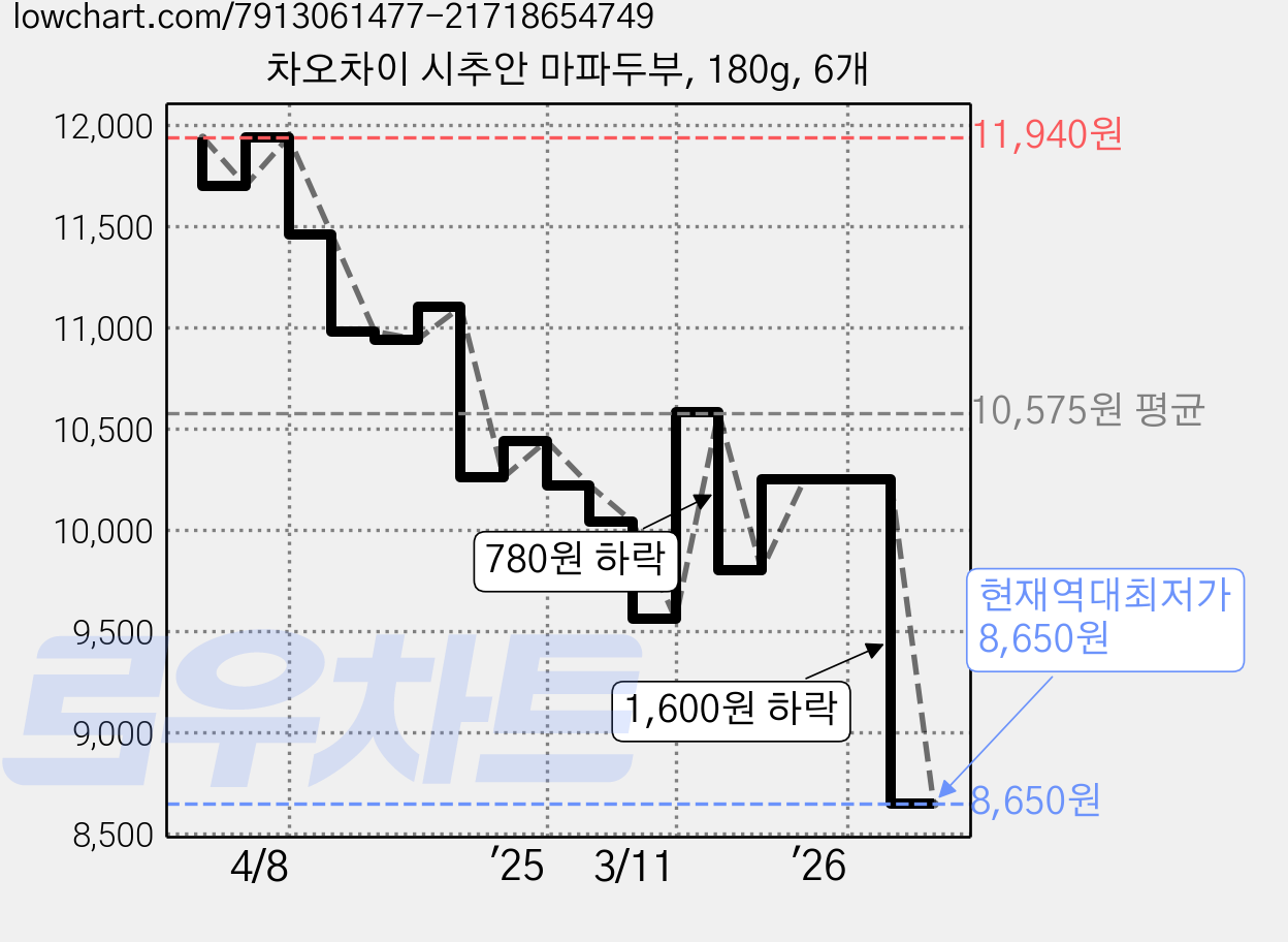 차오차이 시추안 마파두부, 180g, 6개 가격 변동 차트, 현재가 8,650원, 역대최저가