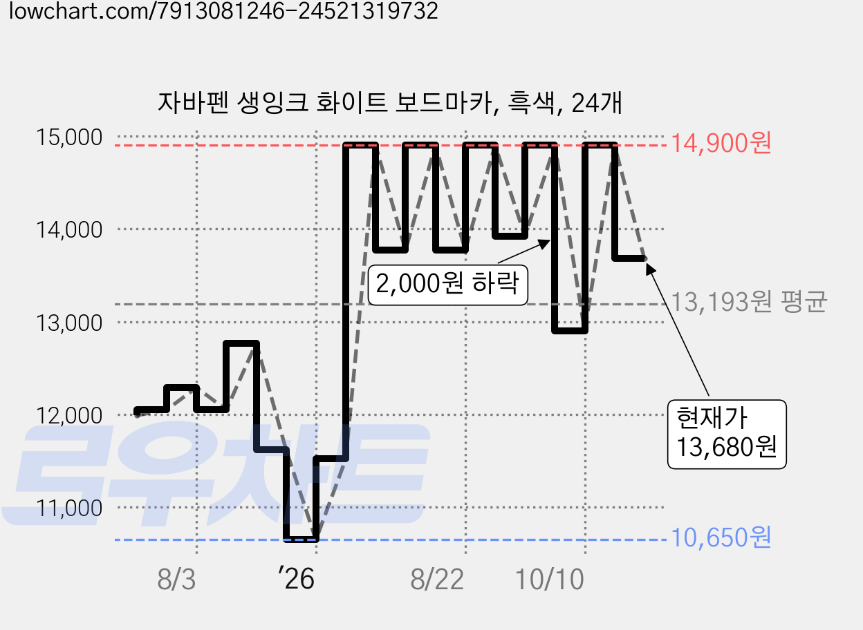 자바펜 생잉크 화이트 보드마카, 흑색, 24개 가격 변동 차트, 현재가 13,680원, 관측 최저가 10,650원