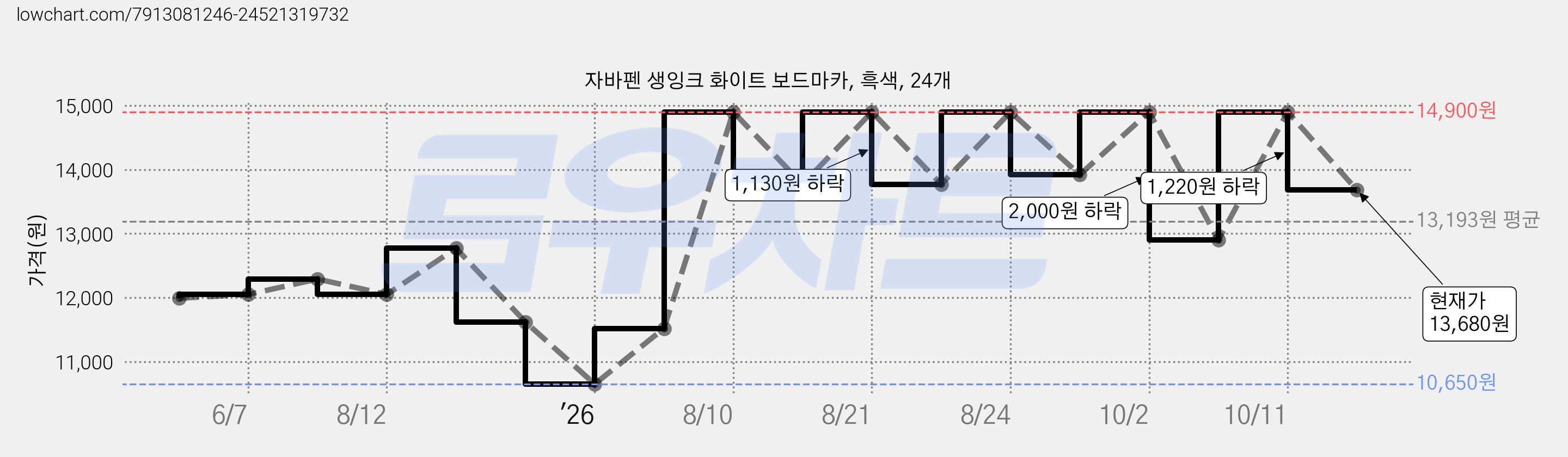 자바펜 생잉크 화이트 보드마카, 흑색, 24개 가격 변동 차트, 현재가 13,680원, 관측 최저가 10,650원