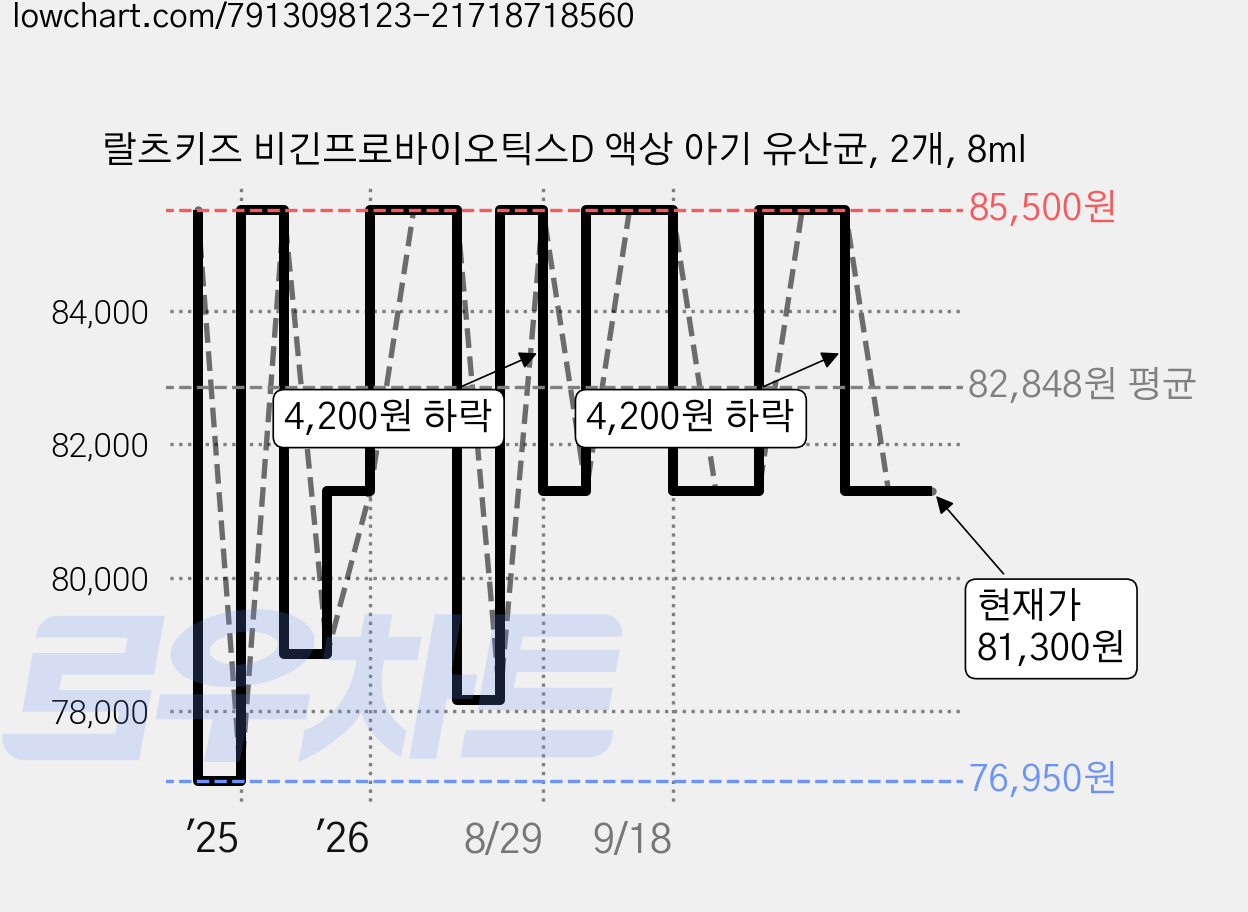 랄츠키즈 비긴프로바이오틱스D 액상 아기 유산균, 2개, 8ml 가격 변동 차트, 현재가 81,300원, 관측 최저가 76,950원