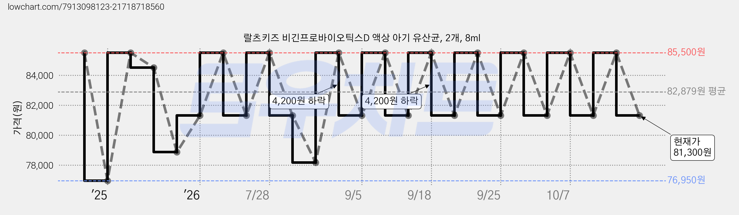 랄츠키즈 비긴프로바이오틱스D 액상 아기 유산균, 2개, 8ml 가격 변동 차트, 현재가 81,300원, 관측 최저가 76,950원