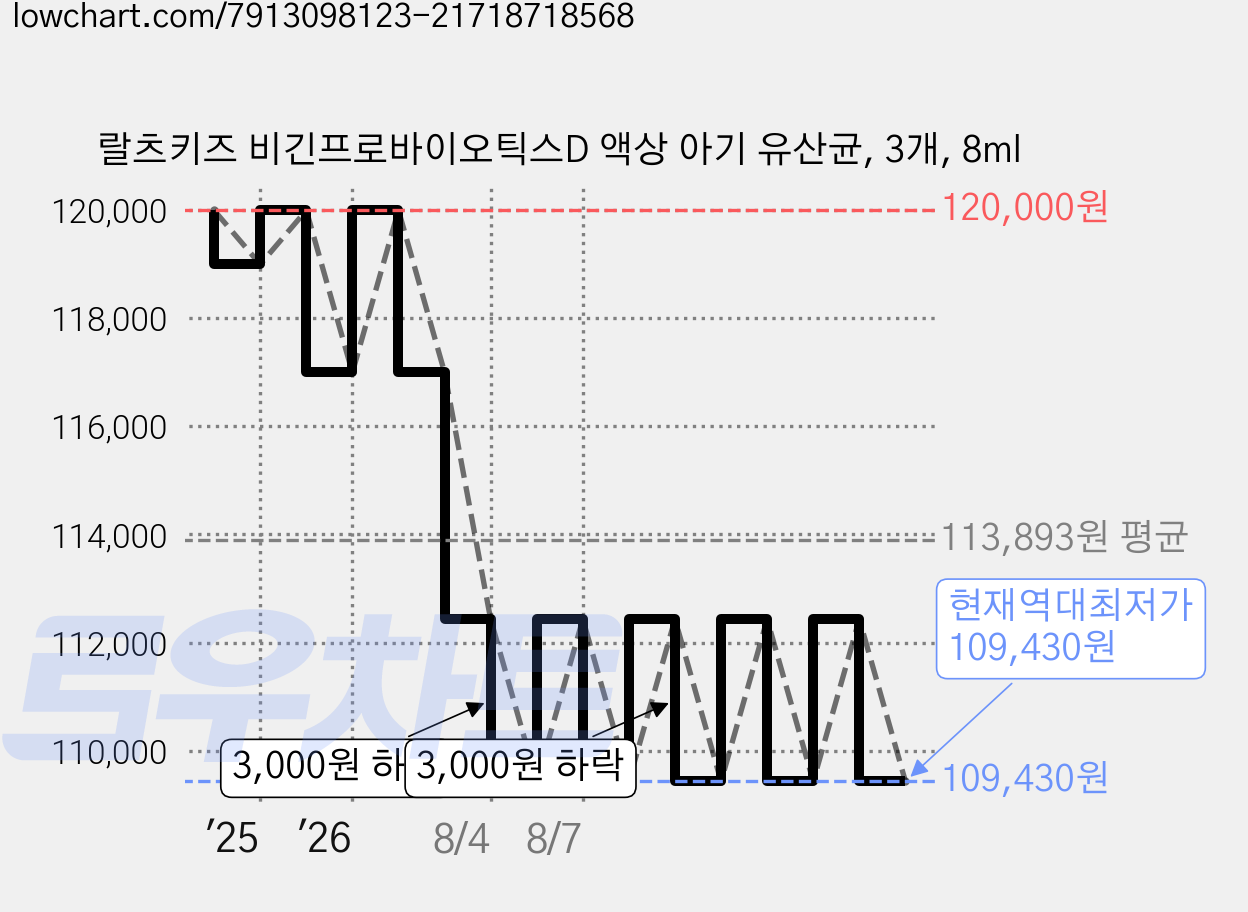 랄츠키즈 비긴프로바이오틱스D 액상 아기 유산균, 3개, 8ml 가격 변동 차트, 현재가 109,430원, 역대최저가