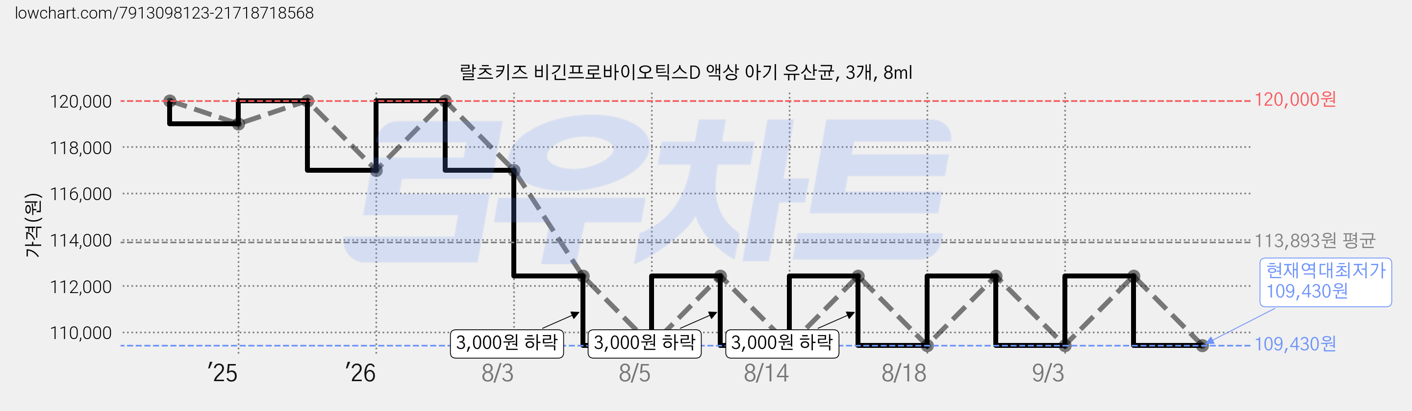 랄츠키즈 비긴프로바이오틱스D 액상 아기 유산균, 3개, 8ml 가격 변동 차트, 현재가 109,430원, 역대최저가