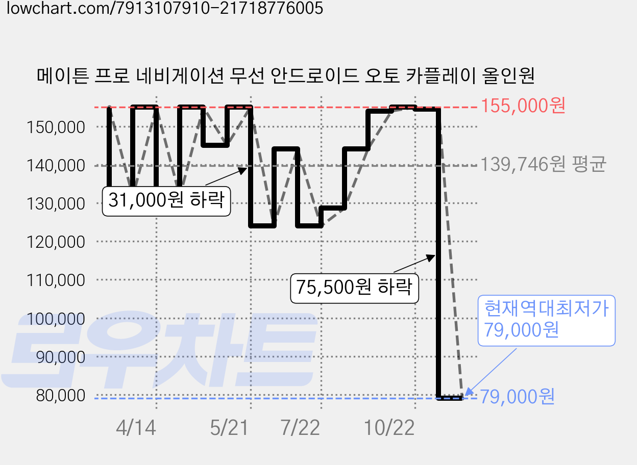 메이튼 프로 네비게이션 무선 안드로이드 오토 카플레이 올인원 가격 변동 차트, 현재가 79,000원, 역대최저가
