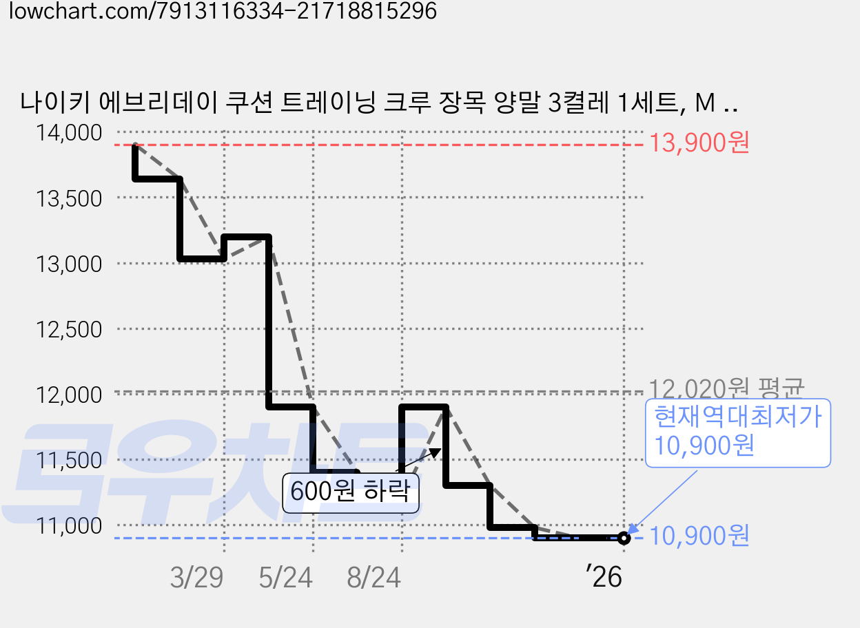 나이키 에브리데이 쿠션 트레이닝 크루 장목 양말 3켤레 1세트, M (23-25) 가격 변동 차트, 현재가 10,900원, 역대최저가