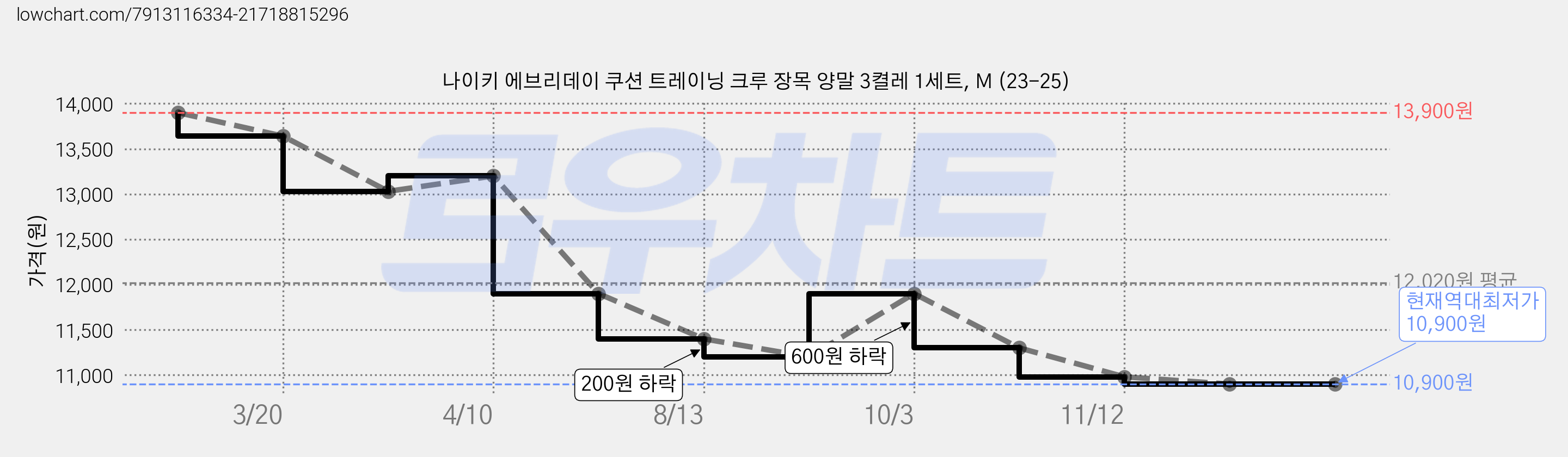 나이키 에브리데이 쿠션 트레이닝 크루 장목 양말 3켤레 1세트, M (23-25) 가격 변동 차트, 현재가 10,900원, 역대최저가