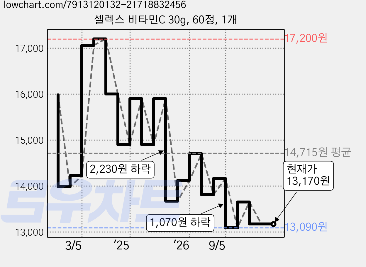 셀렉스 비타민C 30g, 60정, 1개 가격 변동 차트, 현재가 13,170원, 관측 최저가 13,090원