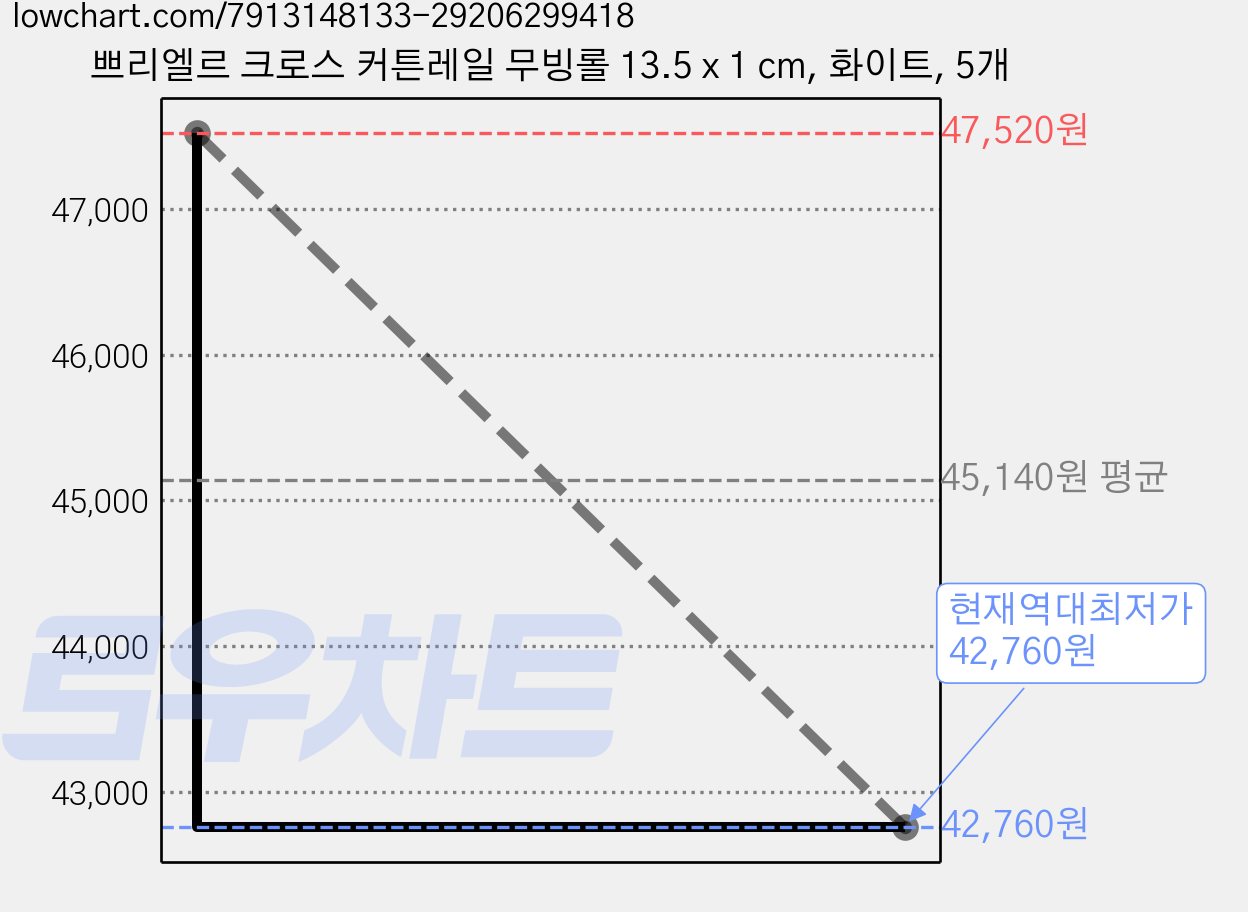 쁘리엘르 크로스 커튼레일 무빙롤 13.5 x 1 cm, 화이트, 5개 가격 변동 차트, 현재가 42,760원, 역대최저가
