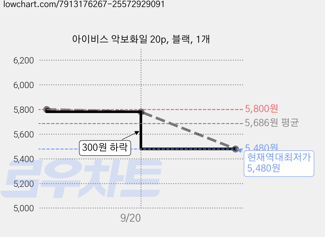 아이비스 악보화일 20p, 블랙, 1개 가격 변동 차트, 현재가 5,480원, 역대최저가