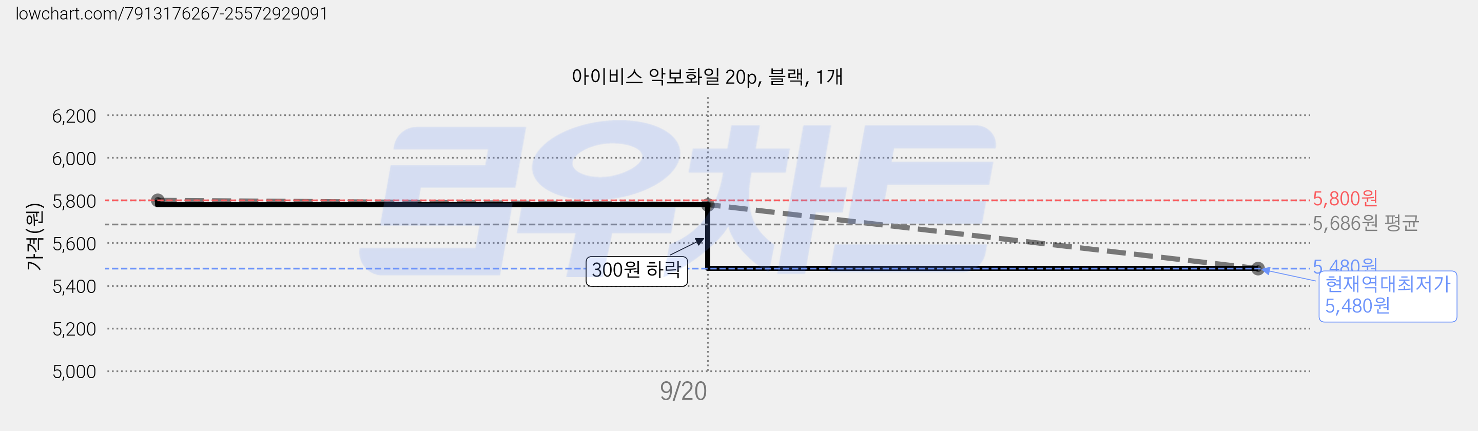 아이비스 악보화일 20p, 블랙, 1개 가격 변동 차트, 현재가 5,480원, 역대최저가