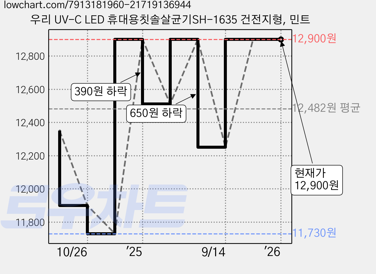 우리 UV-C LED 휴대용칫솔살균기SH-1635 건전지형, 민트 가격 변동 차트, 현재가 12,900원, 역대최저가