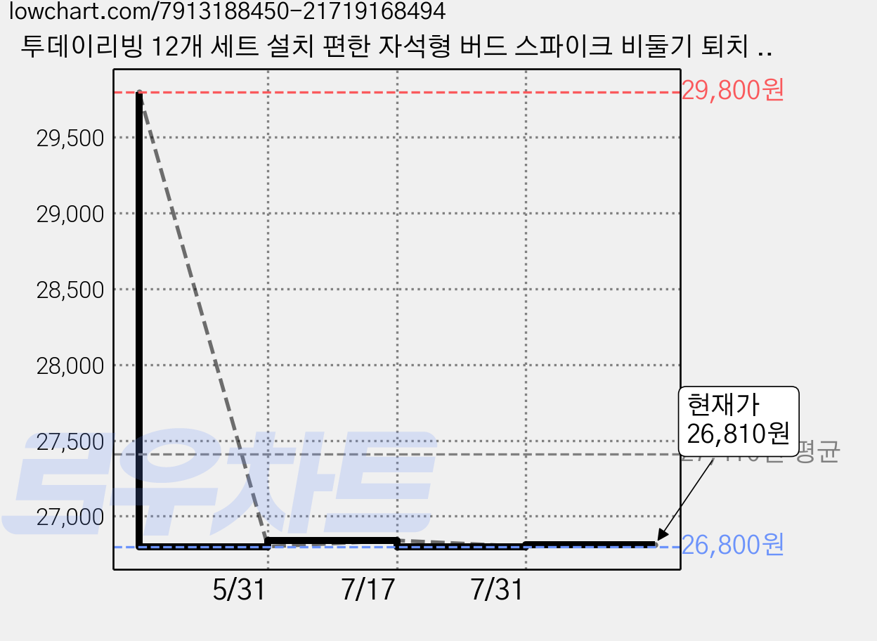 투데이리빙 12개 세트 설치 편한 자석형 버드 스파이크 비둘기 퇴치 에어컨 실외기 베란다 난간 조류 가드 새퇴치 용품 R99832S(자석형, R99832S(자석형 12개입, 1세트 가격 변동 차트, 현재가 26,810원, 관측 최저가 16,610원