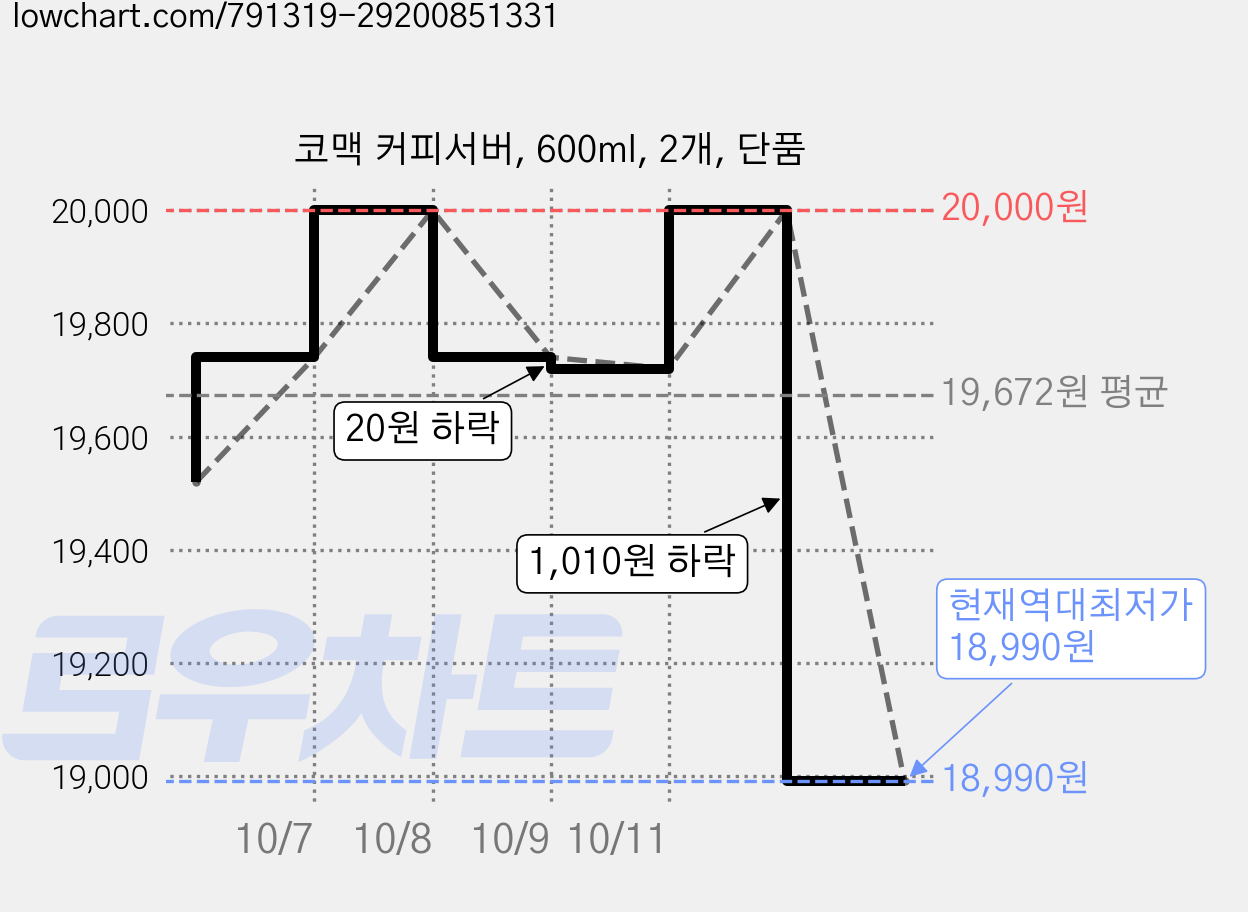 코맥 커피서버, 600ml, 2개, 단품 가격 변동 차트, 현재가 18,990원, 역대최저가