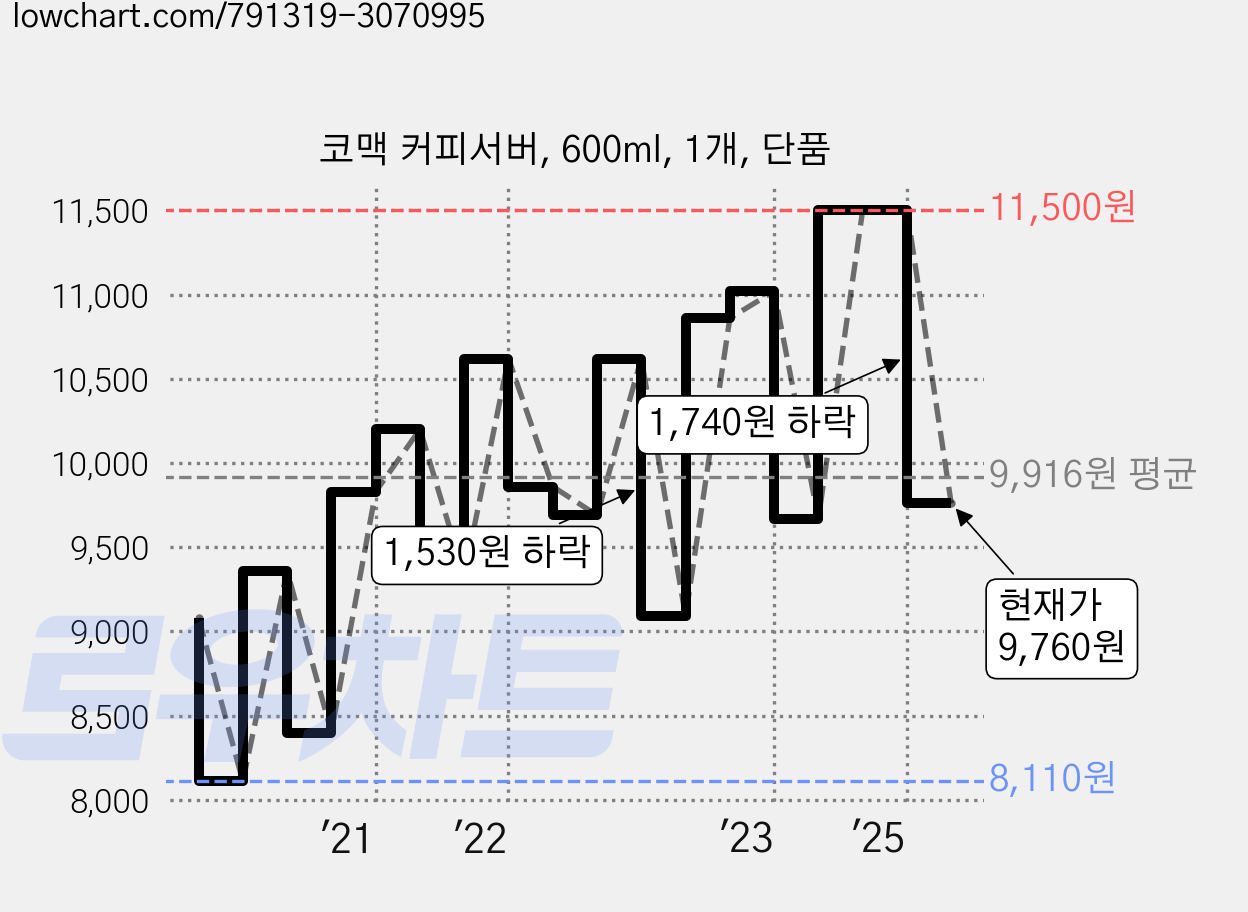 코맥 커피서버, 600ml, 1개, 단품 가격 변동 차트, 현재가 9,760원, 관측 최저가 8,110원