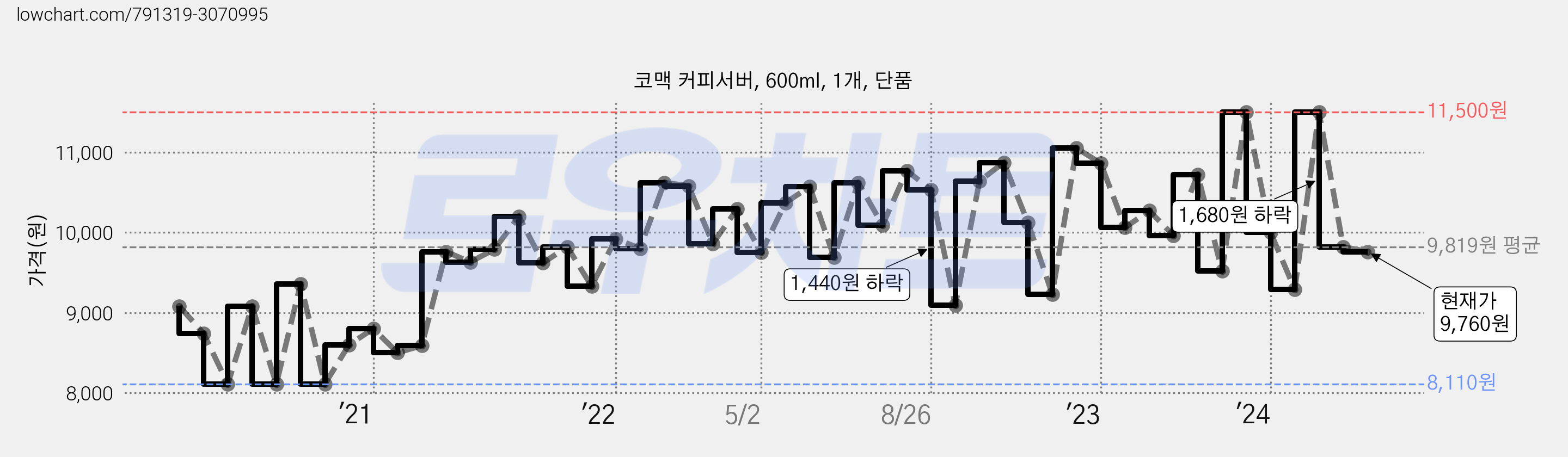 코맥 커피서버, 600ml, 1개, 단품 가격 변동 차트, 현재가 9,760원, 관측 최저가 8,110원