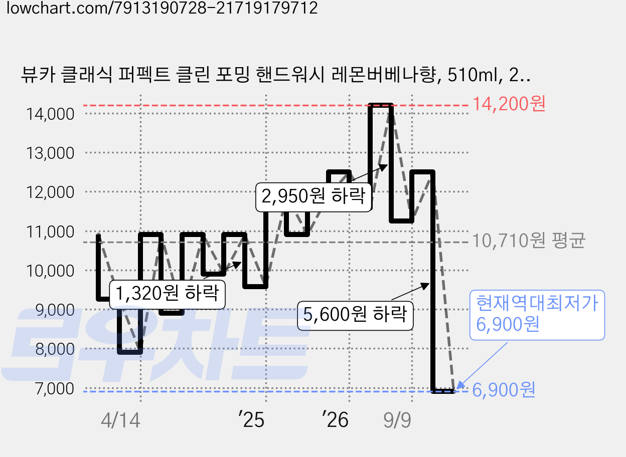 뷰카 클래식 퍼펙트 클린 포밍 핸드워시 레몬버베나향, 510ml, 2개 가격 변동 차트, 현재가 6,900원, 역대최저가