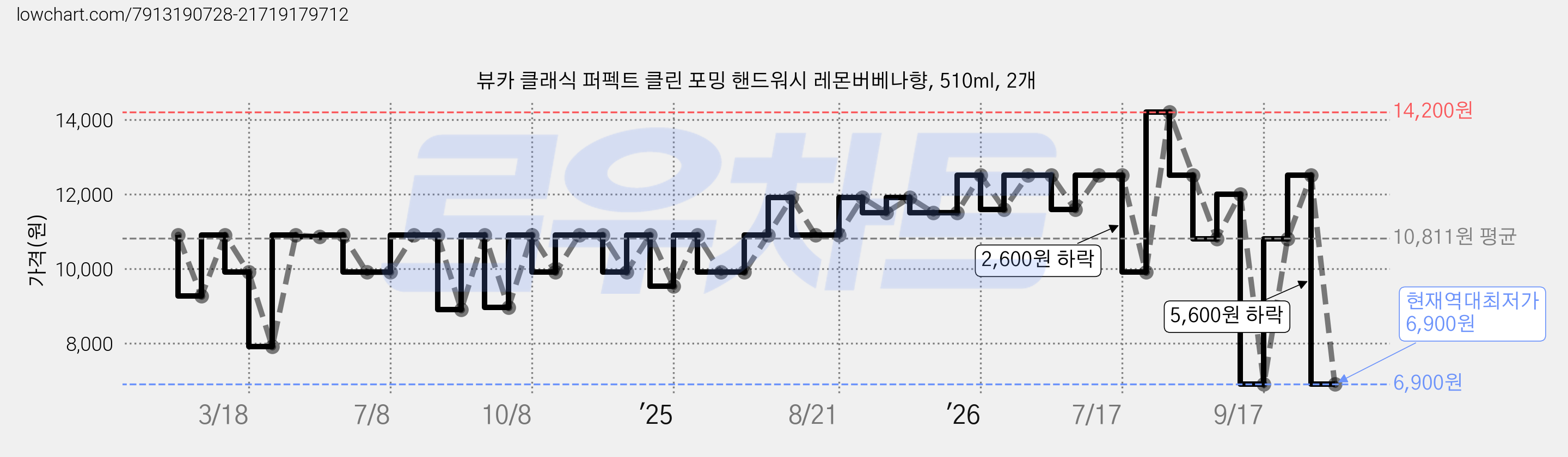 뷰카 클래식 퍼펙트 클린 포밍 핸드워시 레몬버베나향, 510ml, 2개 가격 변동 차트, 현재가 6,900원, 역대최저가