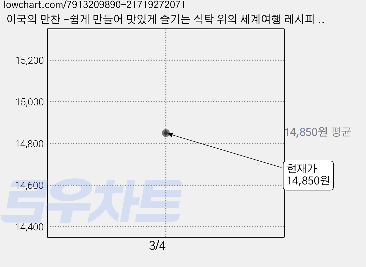 이국의 만찬 -쉽게 만들어 맛있게 즐기는 식탁 위의 세계여행 레시피 70, 이세련 가격 변동 차트, 현재가 14,850원
