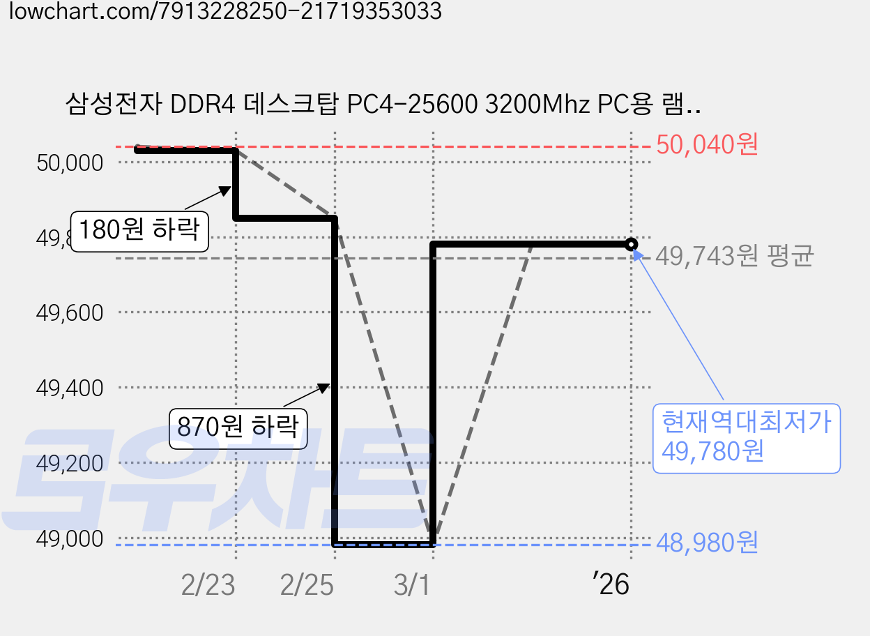 삼성전자 DDR4 데스크탑 PC4-25600 3200Mhz PC용 램, 16GB 가격 변동 차트, 현재가 49,780원, 역대최저가