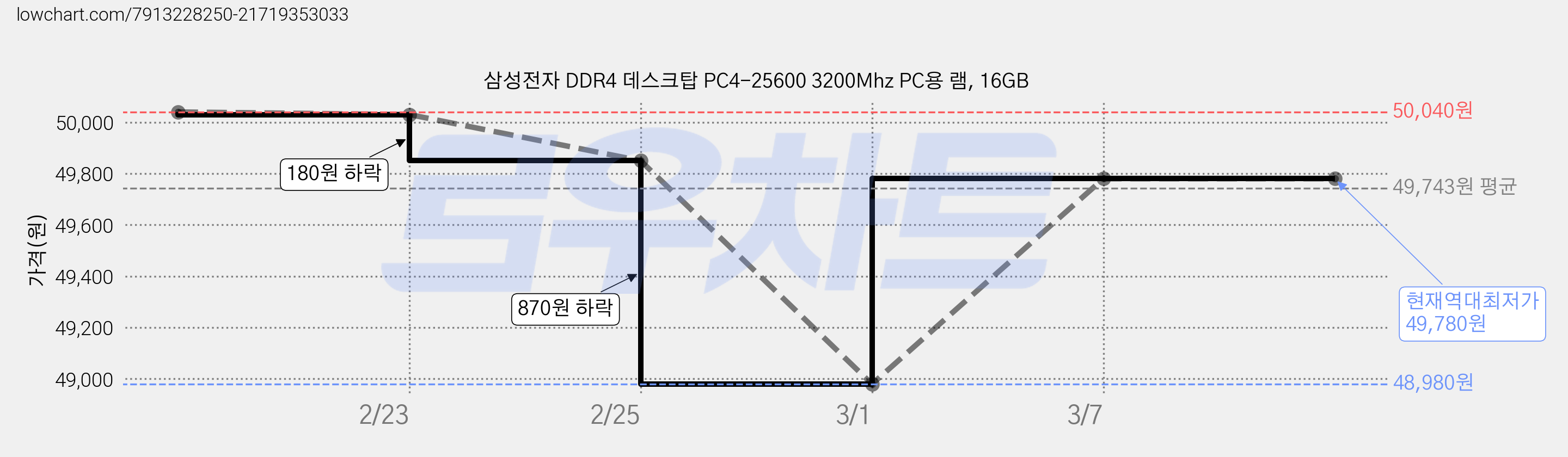 삼성전자 DDR4 데스크탑 PC4-25600 3200Mhz PC용 램, 16GB 가격 변동 차트, 현재가 49,780원, 역대최저가