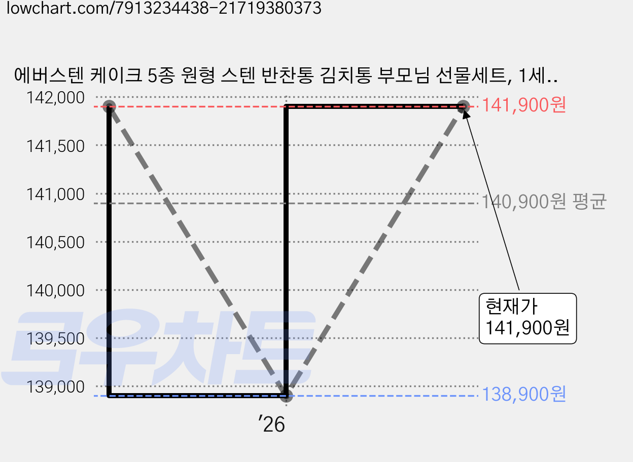 에버스텐 케이크 5종 원형 스텐 반찬통 김치통 부모님 선물세트, 1세트 가격 변동 차트, 현재가 141,900원, 관측 최저가 138,900원