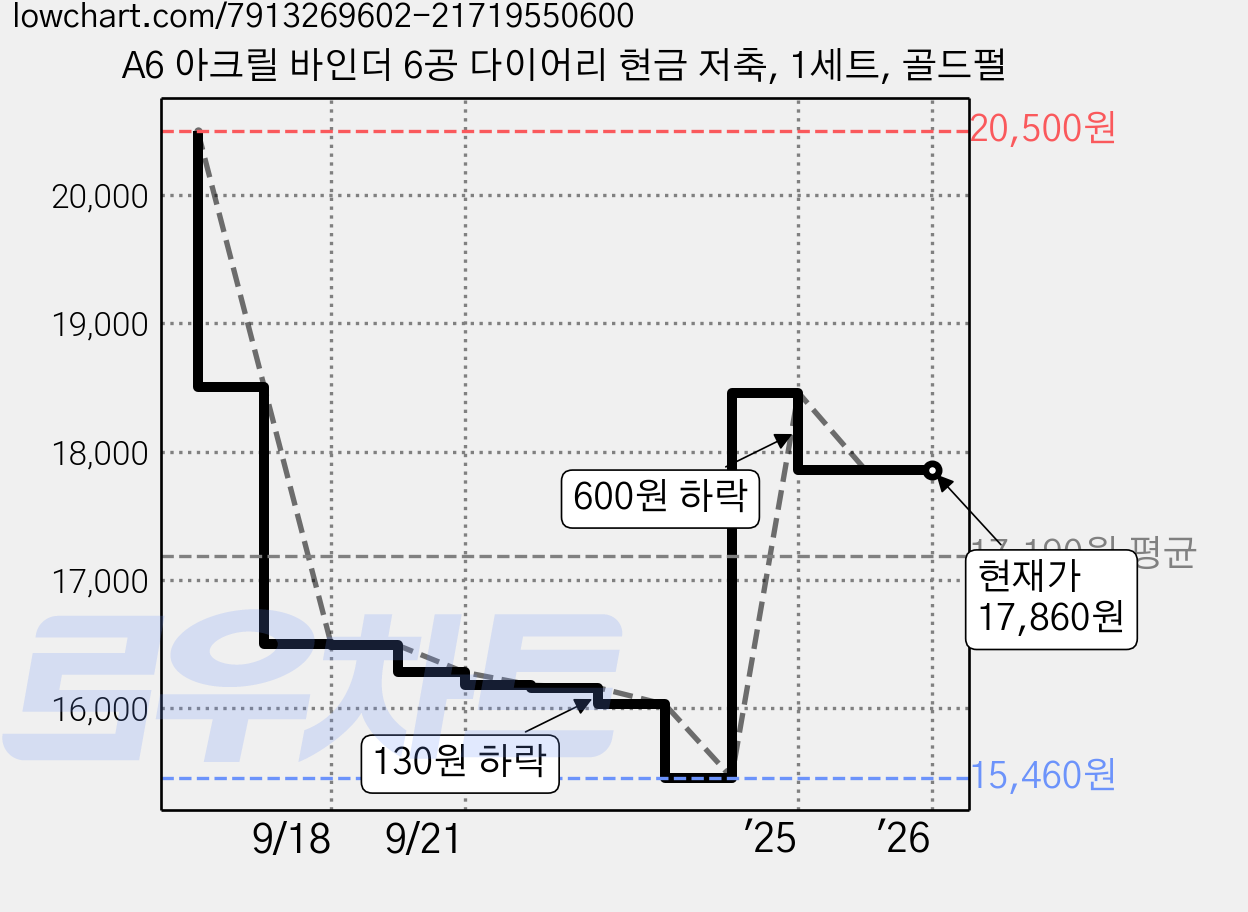 A6 아크릴 바인더 6공 다이어리 현금 저축, 1세트, 골드펄 가격 변동 차트, 현재가 17,860원, 관측 최저가 15,460원
