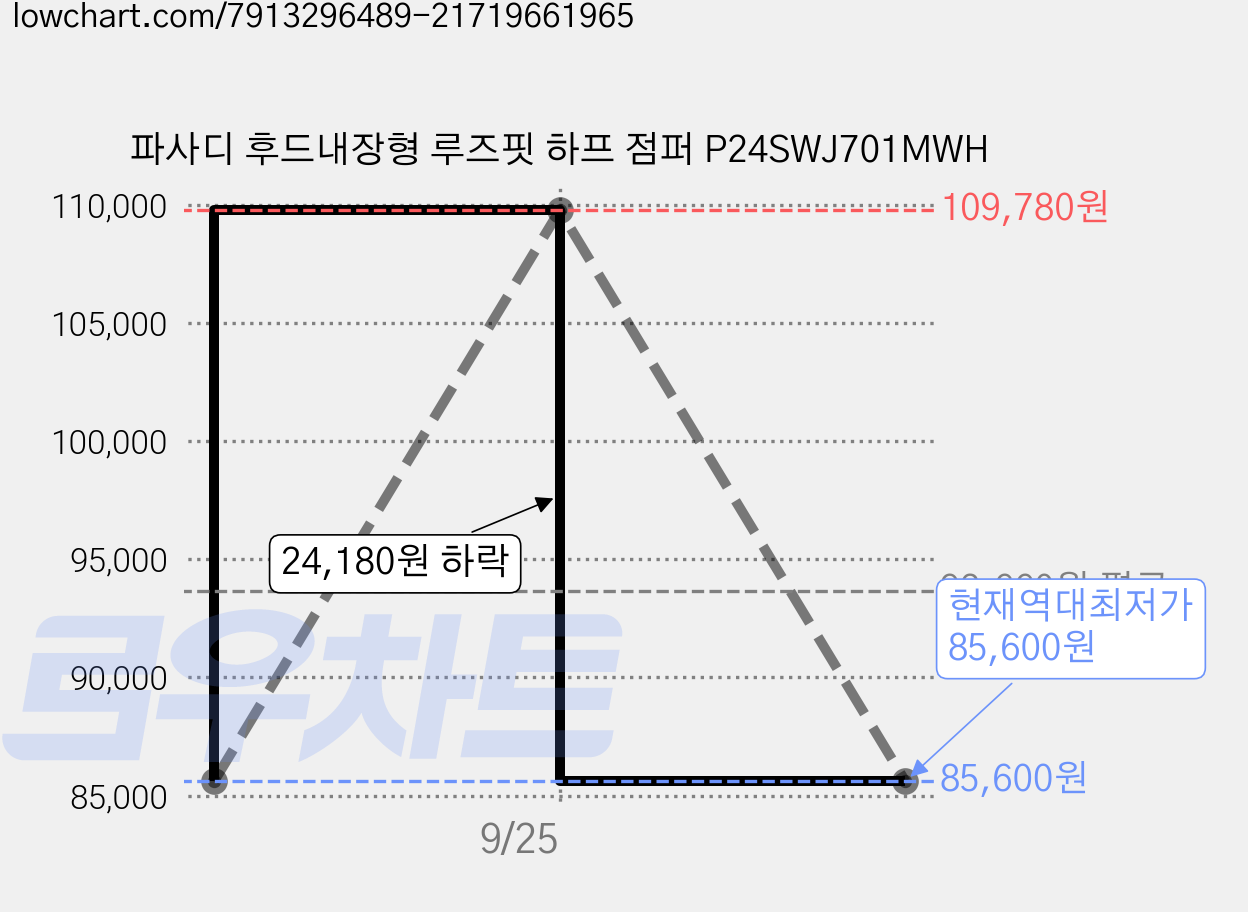 파사디 후드내장형 루즈핏 하프 점퍼 P24SWJ701MWH 가격 변동 차트, 현재가 85,600원, 역대최저가