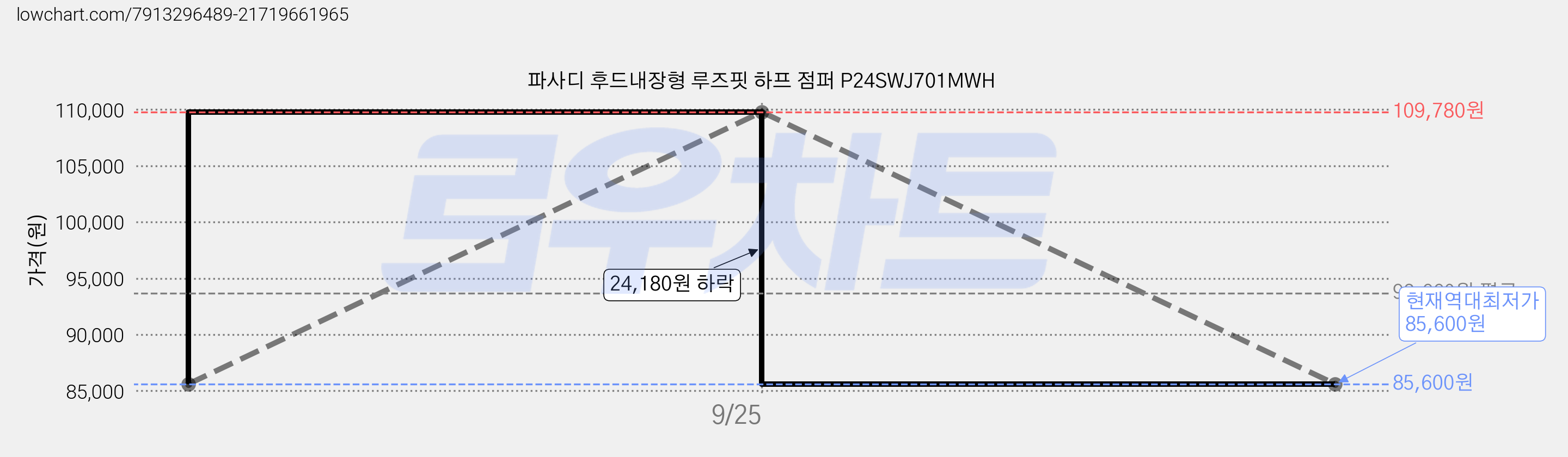 파사디 후드내장형 루즈핏 하프 점퍼 P24SWJ701MWH 가격 변동 차트, 현재가 85,600원, 역대최저가