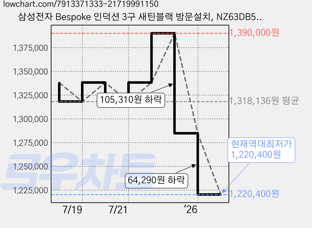 삼성전자 Bespoke 인덕션 3구 새틴블랙 방문설치, NZ63DB503CFT, 빌트인 가격 변동 차트, 현재가 1,220,400원, 역대최저가