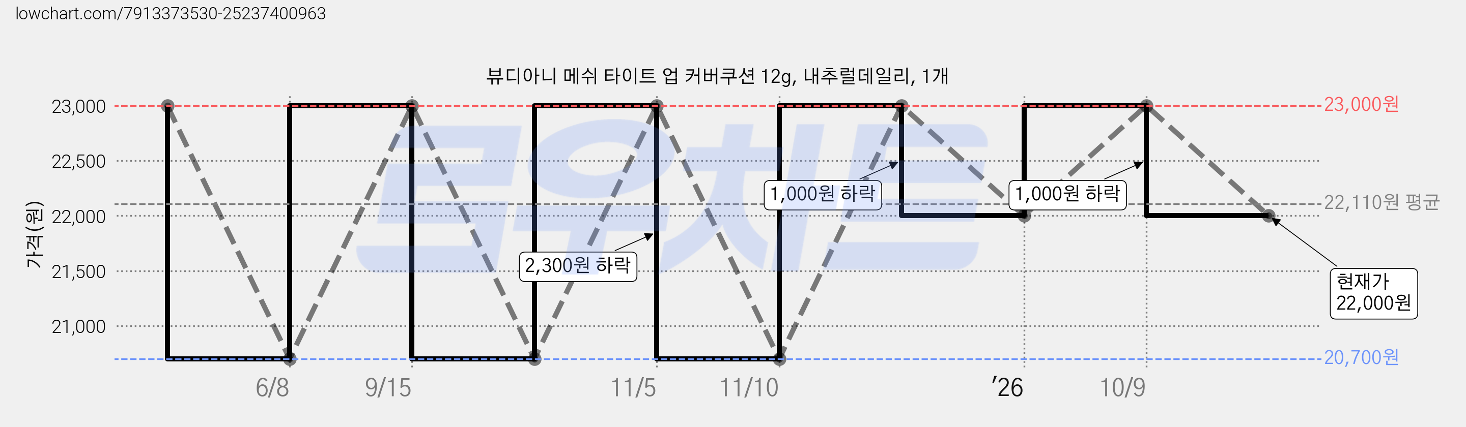 뷰디아니 메쉬 타이트 업 커버쿠션 12g, 내추럴데일리, 1개 가격 변동 차트, 현재가 22,000원, 관측 최저가 20,700원