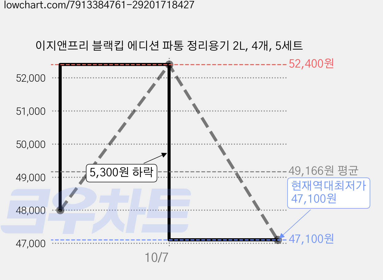 이지앤프리 블랙킵 에디션 파통 정리용기 2L, 4개, 5세트 가격 변동 차트, 현재가 47,100원, 역대최저가