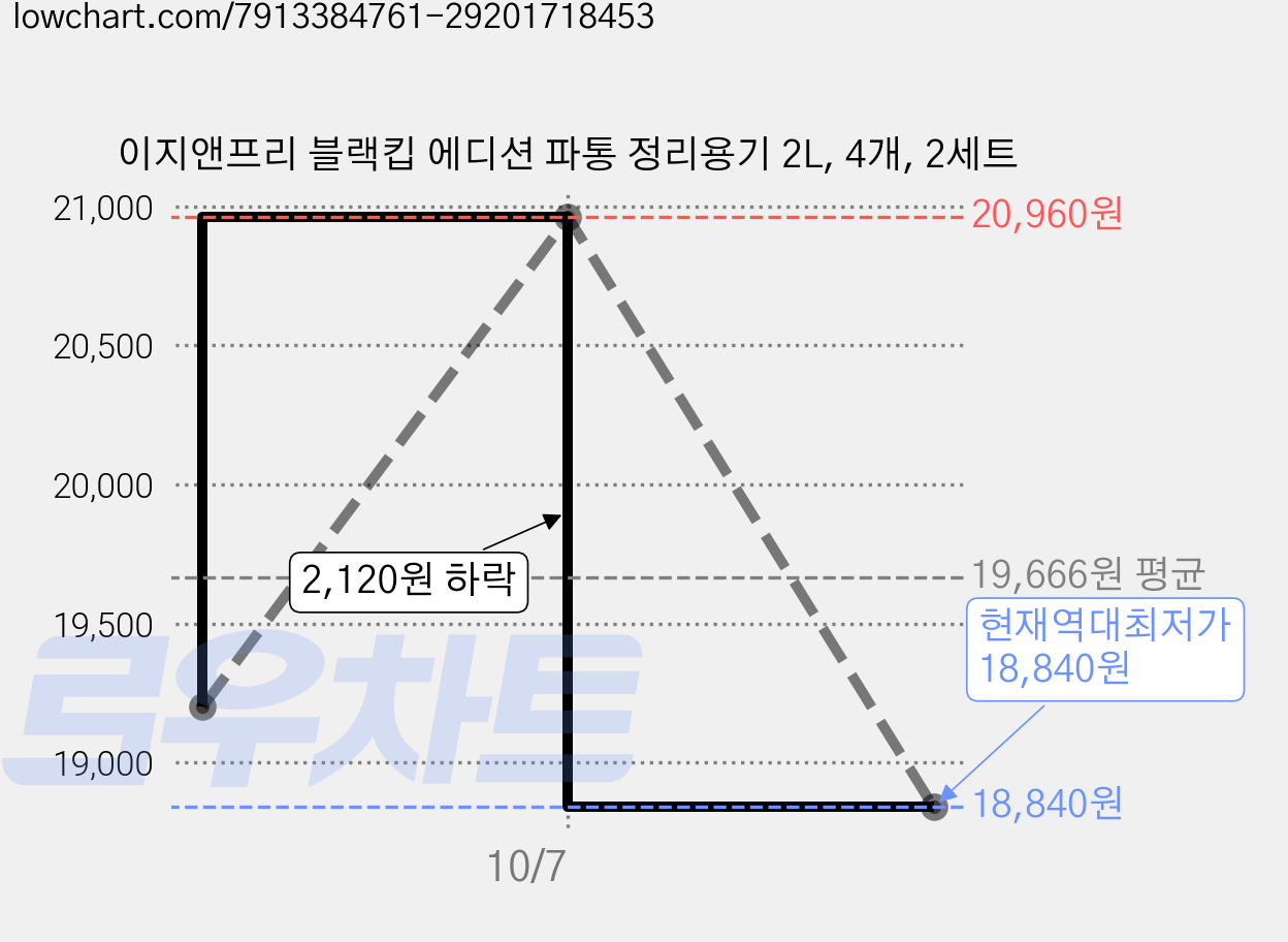 이지앤프리 블랙킵 에디션 파통 정리용기 2L, 4개, 2세트 가격 변동 차트, 현재가 18,840원, 역대최저가