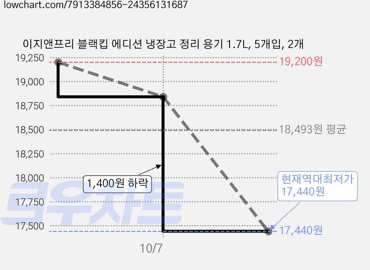 이지앤프리 블랙킵 에디션 냉장고 정리 용기 1.7L, 5개입, 2개 가격 변동 차트, 현재가 17,440원, 역대최저가