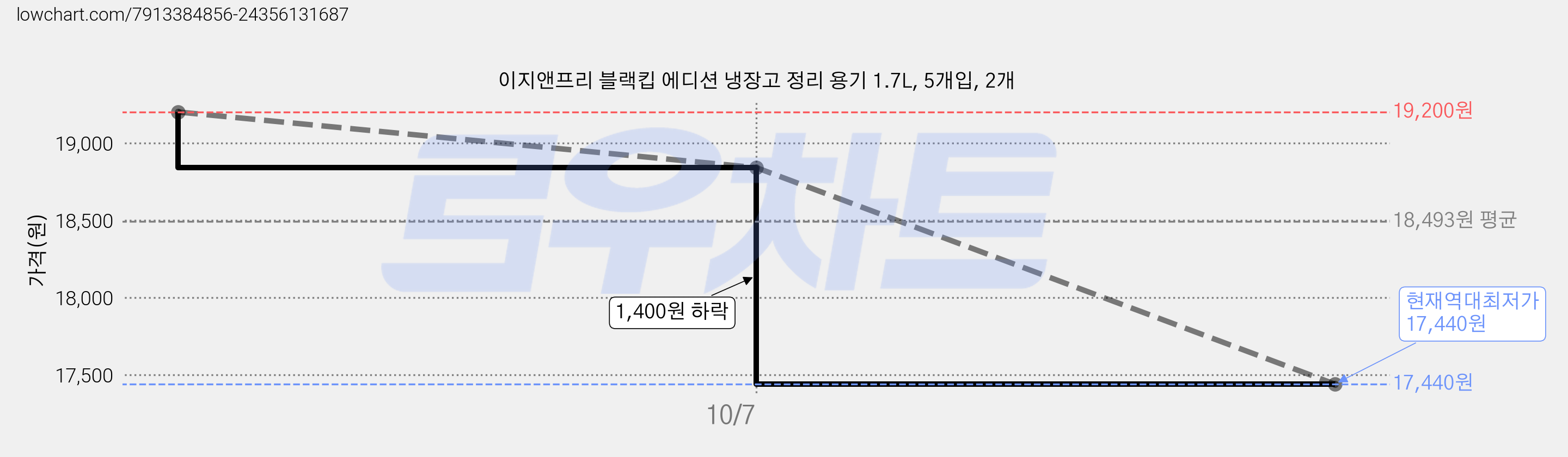 이지앤프리 블랙킵 에디션 냉장고 정리 용기 1.7L, 5개입, 2개 가격 변동 차트, 현재가 17,440원, 역대최저가