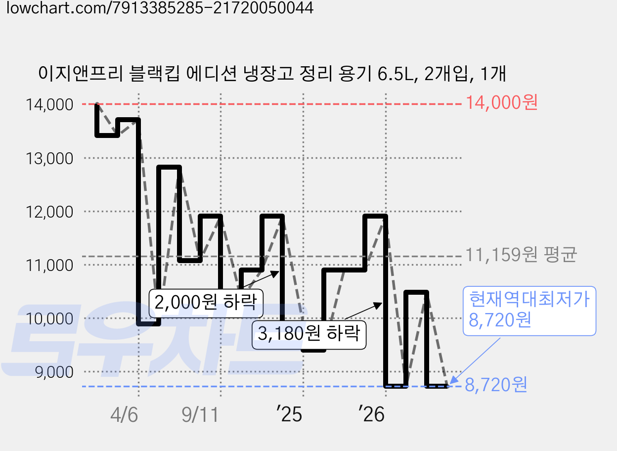이지앤프리 블랙킵 에디션 냉장고 정리 용기 6.5L, 2개입, 1개 가격 변동 차트, 현재가 8,720원, 역대최저가