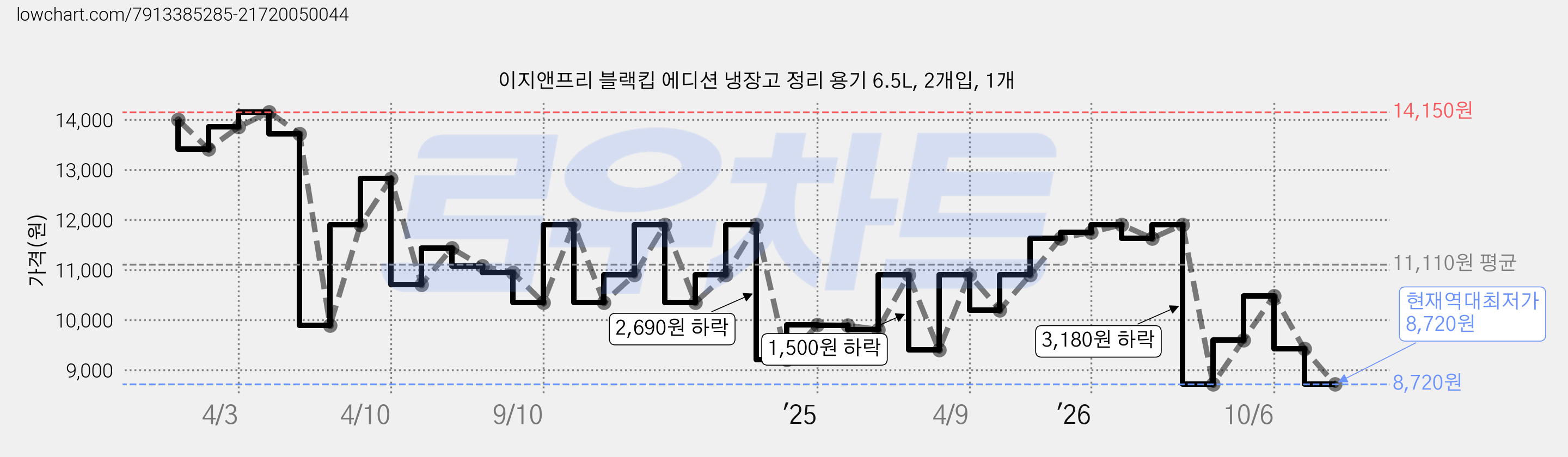 이지앤프리 블랙킵 에디션 냉장고 정리 용기 6.5L, 2개입, 1개 가격 변동 차트, 현재가 8,720원, 역대최저가