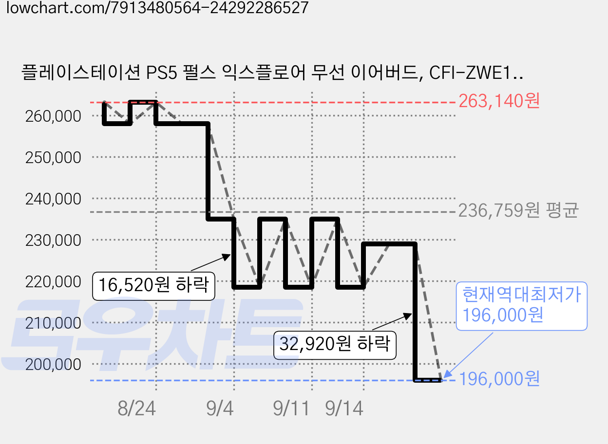 플레이스테이션 PS5 펄스 익스플로어 무선 이어버드, CFI-ZWE1G, 혼합색상 가격 변동 차트, 현재가 196,000원, 역대최저가