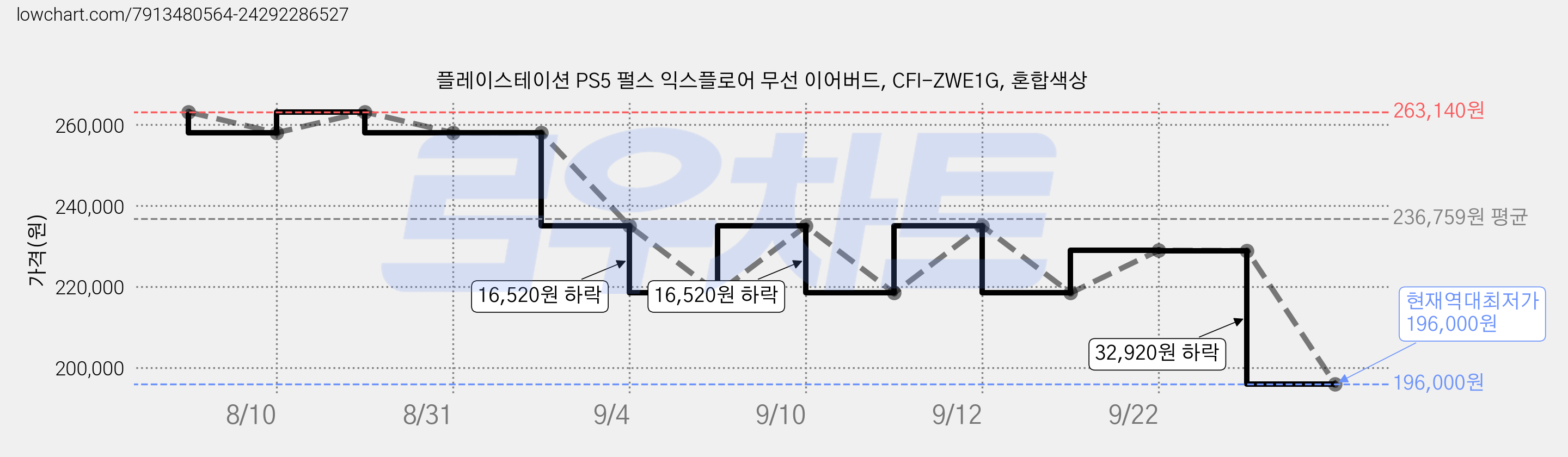 플레이스테이션 PS5 펄스 익스플로어 무선 이어버드, CFI-ZWE1G, 혼합색상 가격 변동 차트, 현재가 196,000원, 역대최저가
